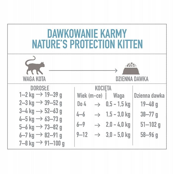 Nature's Protection Kitten sucha karma dla kociąt 2 kg – drób i kryl, także dla kotek karmiących