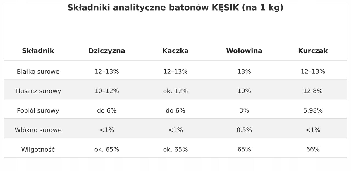 Mokra karma dla psa w batonie 29 x 1 kg – 90% mięsa, bez konserwantów, mix smaków
