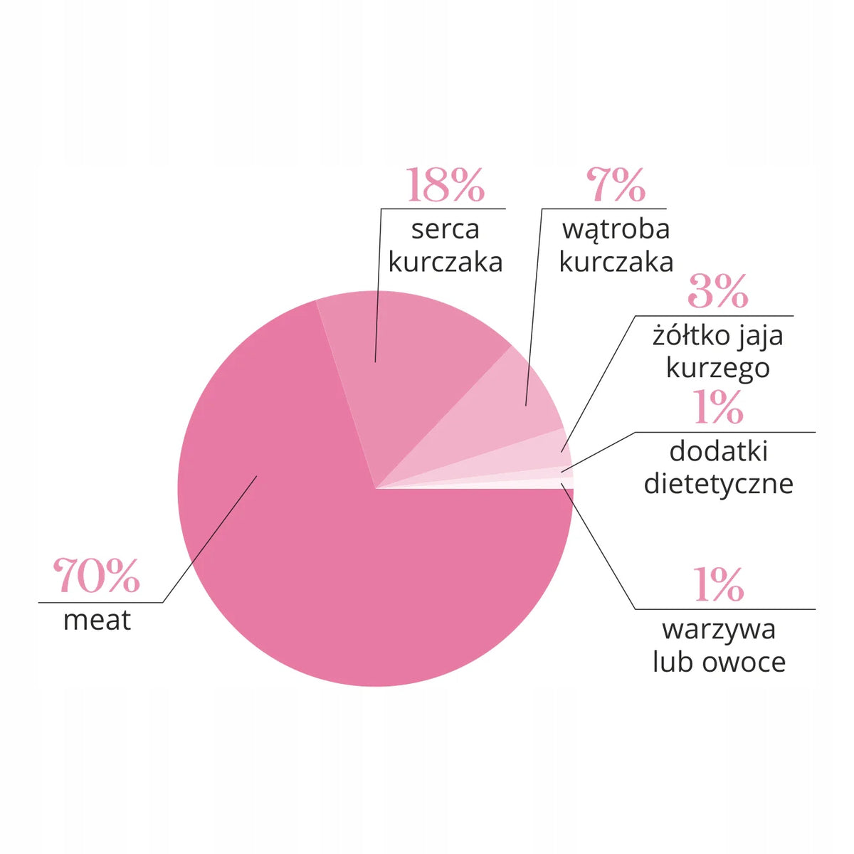 DrMalou Liofilizowana karma dla kota kurczak z kurzymi sercami 1 kg – bezzbożowa