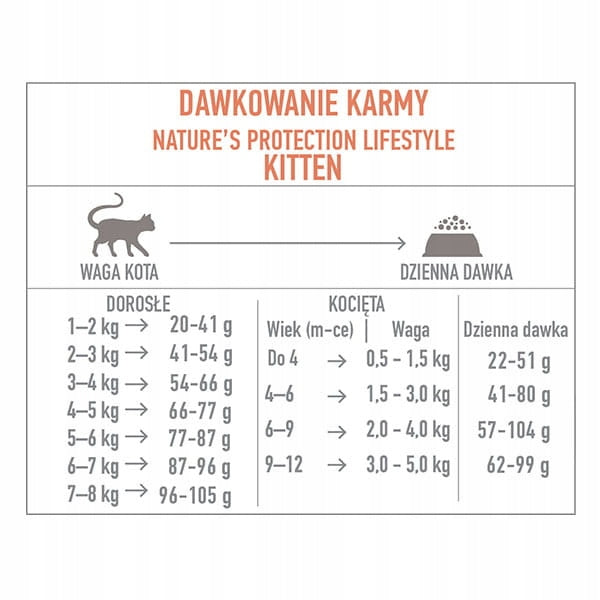 Nature's Protection Lifestyle karma sucha dla kociąt bez zbóż 1,5 kg – łosoś