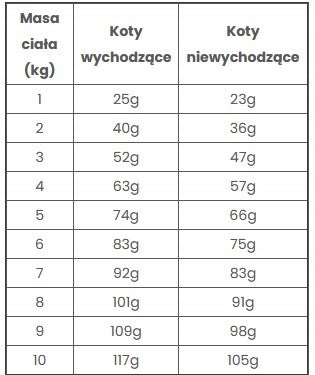 Pokusa CatLine karma sucha dla kota bez zbóż 3 kg – wołowina z kaczką, adult